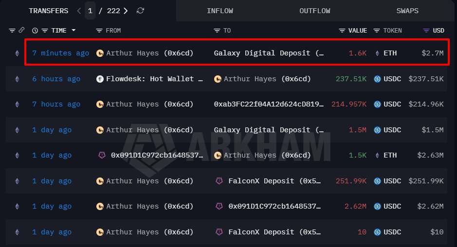 Arthur Hayes 向 FalconX 和 Galaxy Digital 存入 6000 枚 ETH,价值约 1014 万美元