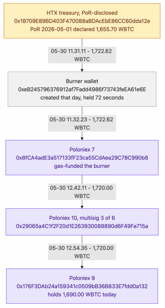 Protos says HTX reserve assets can be traced to Poloniex addresses