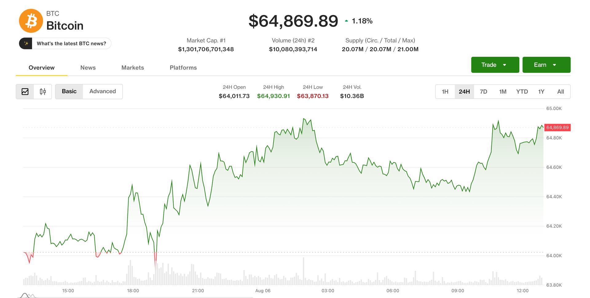 比特币逼近 6.5 万美元,油价与通胀预期成短线主线
