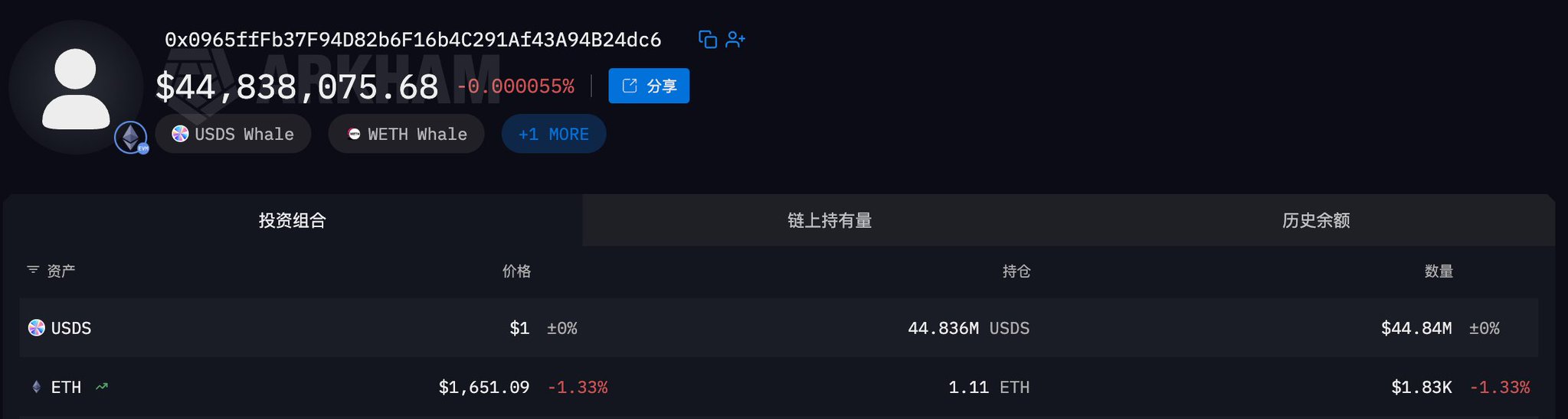 BAT ICO Whale Wakes Up After 6 Years: Sells 27,586 ETH Worth $44.8M in Two Days