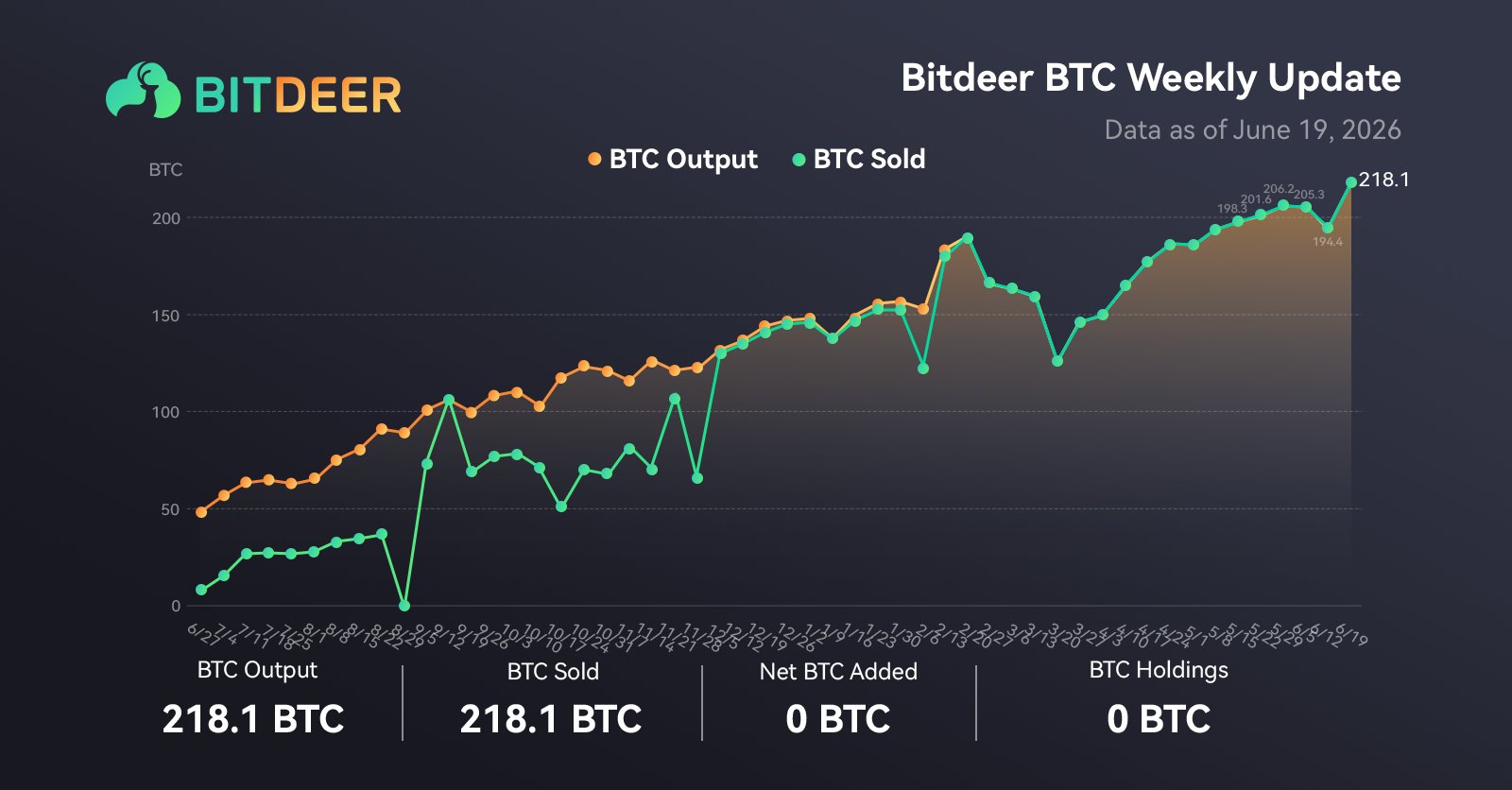 Bitdeer本周产出并出售218.1枚BTC,纯持仓维持为0