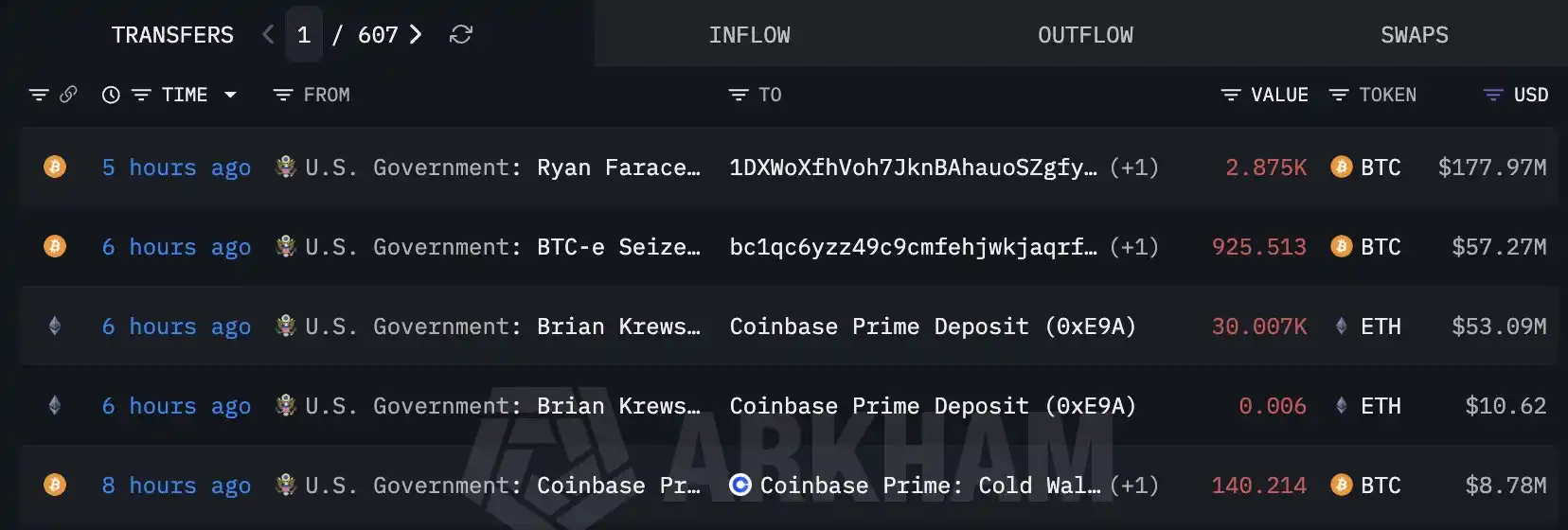 美国政府8小时内向Coinbase Prime转入近3亿美元BTC和ETH