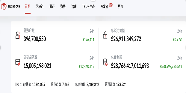 波场 TRON 总交易数突破 150 亿,纳入标普 Pantera 数字资产指数