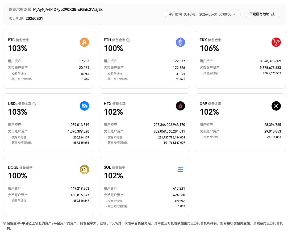 火币HTX更新8月默克尔树储备证明:主流资产储备率均超100%