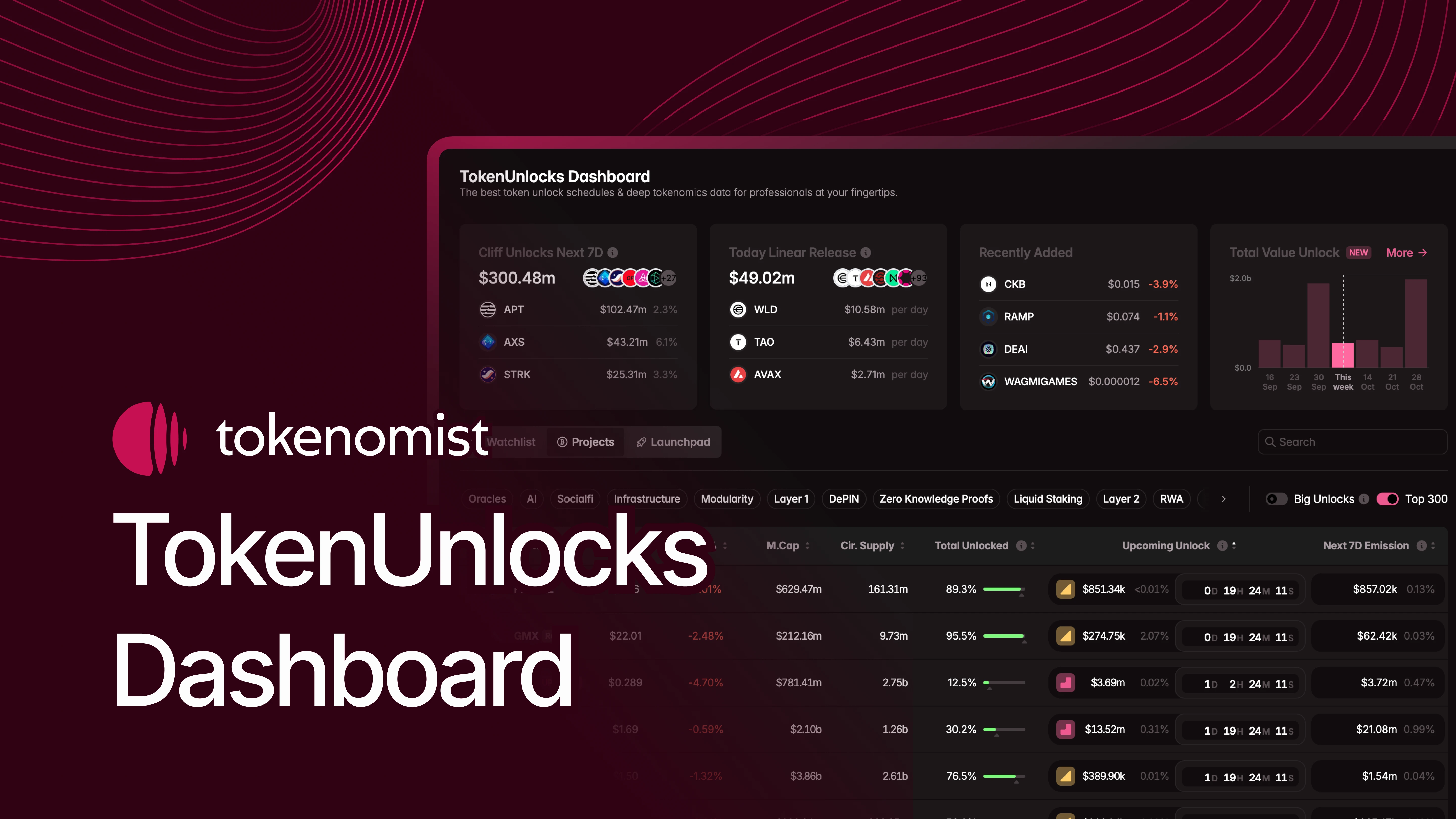 H, MEGA and SAHARA Among Tokens Set for Large Unlocks This Week