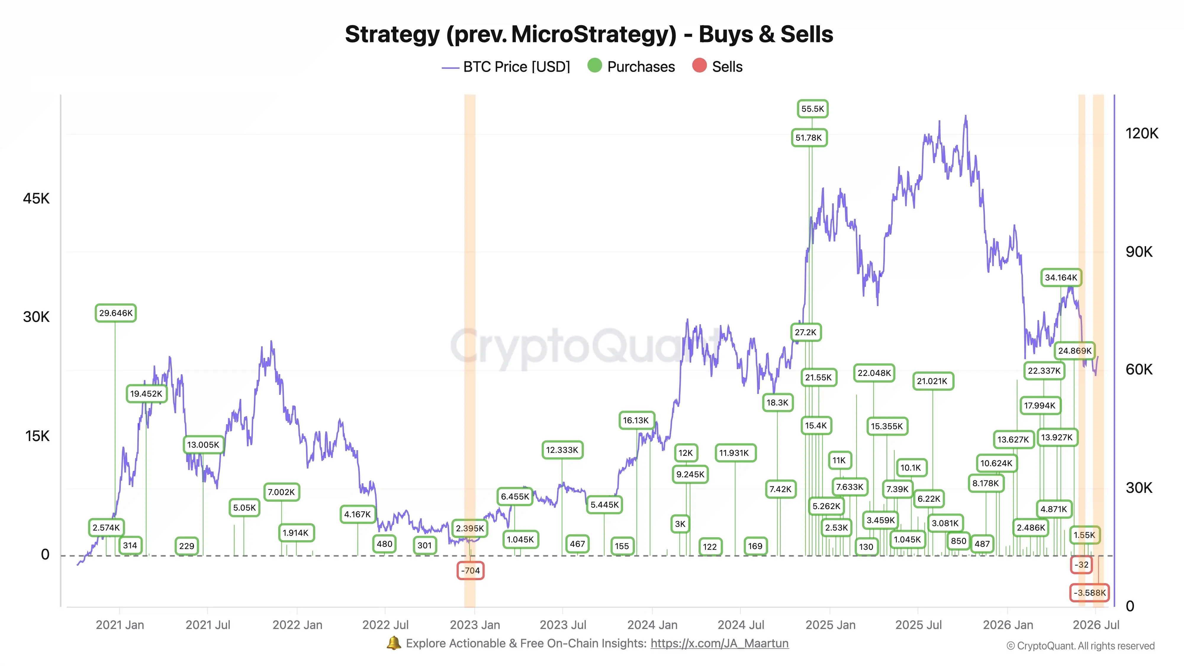 Strategy 售出 3588 枚 BTC 套现 2.16 亿美元,分析称不改长期持仓策略