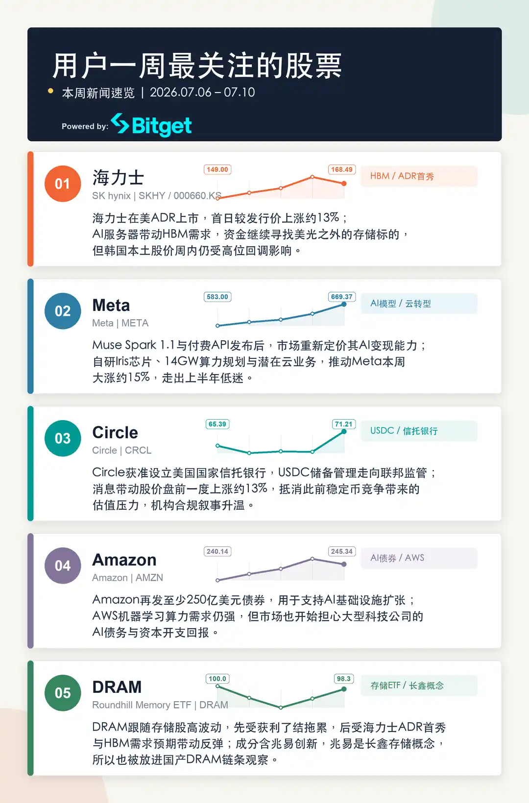 本周美股关注度前五出炉:AI 变现、HBM 与稳定币合规升温