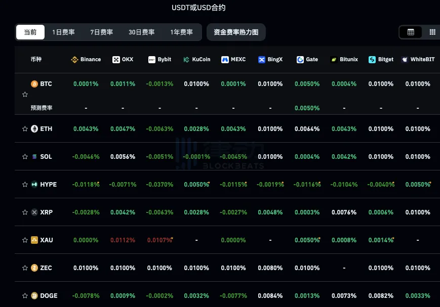 BTC、ETH资金费率跌入看跌区间,加密市场普跌