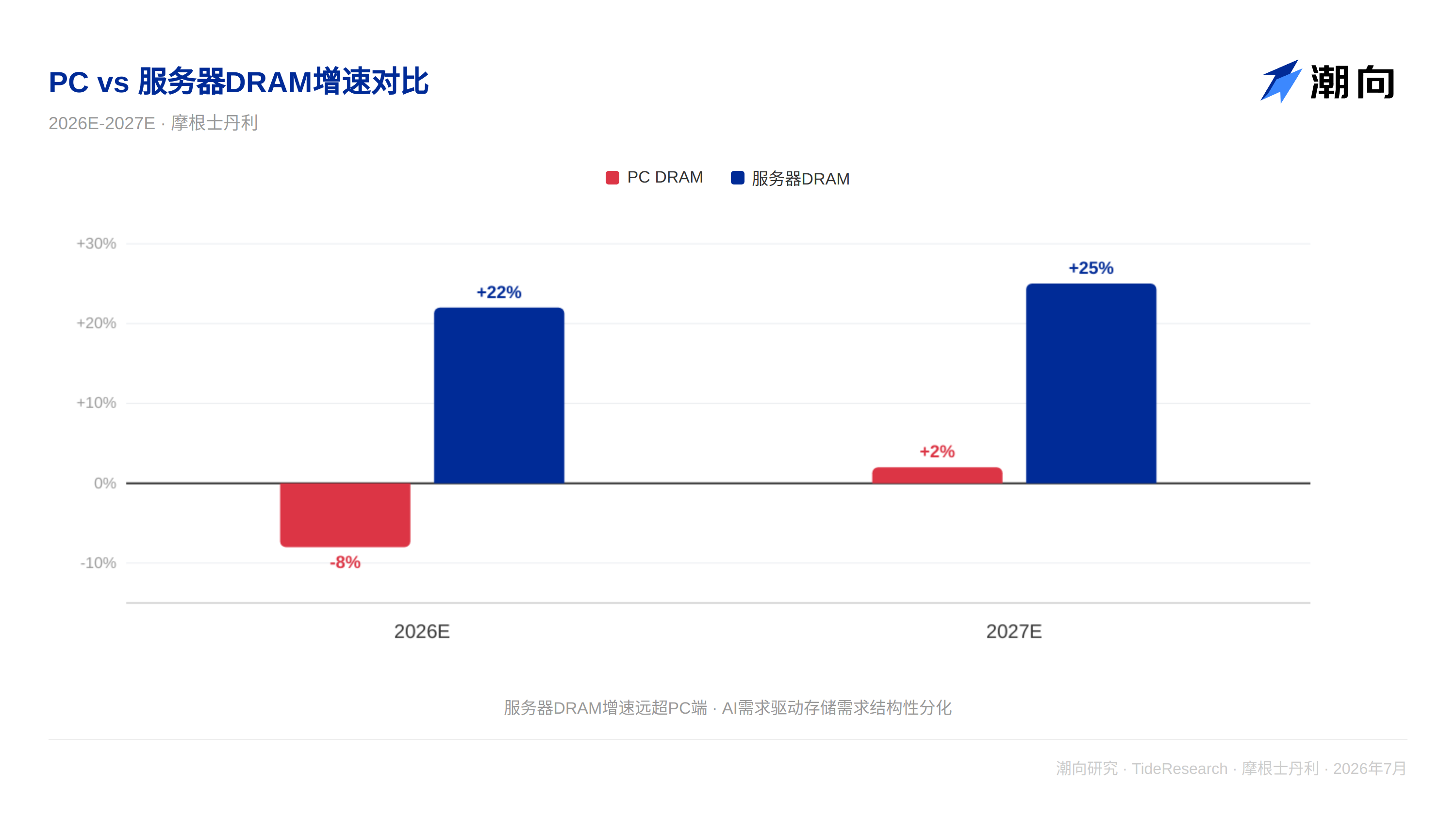 摩根大通:AI 推理拉动服务器上修,PC 仍受涨价与透支拖累