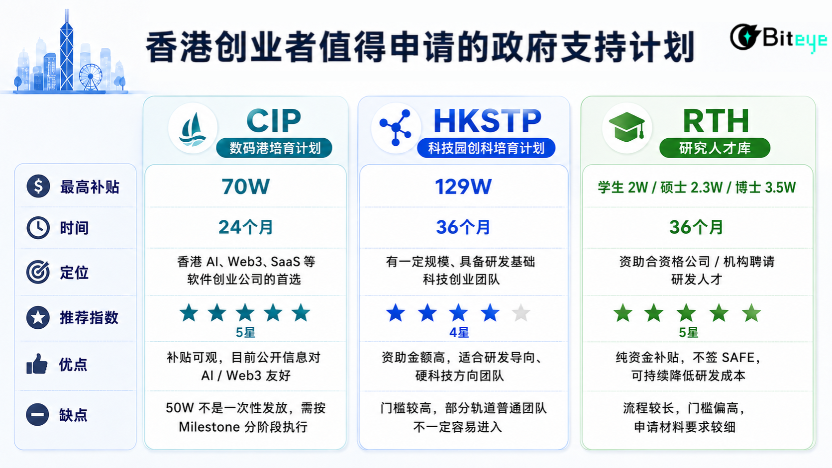 Hong Kong startup support guide outlines four funding and talent programs for tech founders