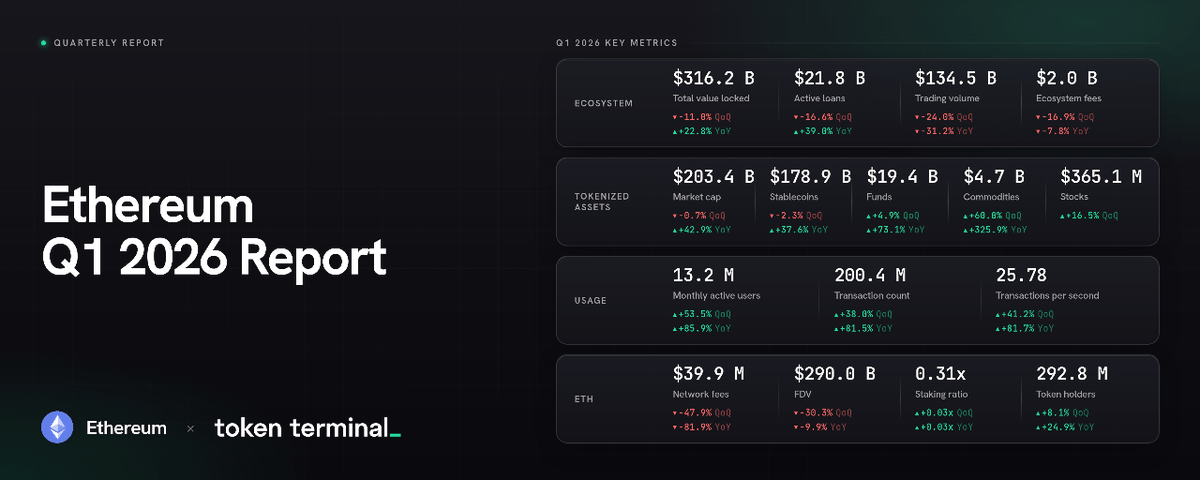 Ethereum Q1 2026 Review: On-chain Activity Hits Records as Tokenized Assets Lead the Sector