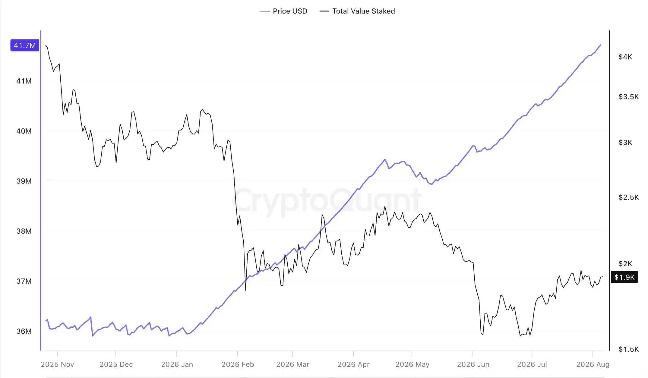 以太坊质押量升至 4170 万枚 ETH,约占总供应量三分之一