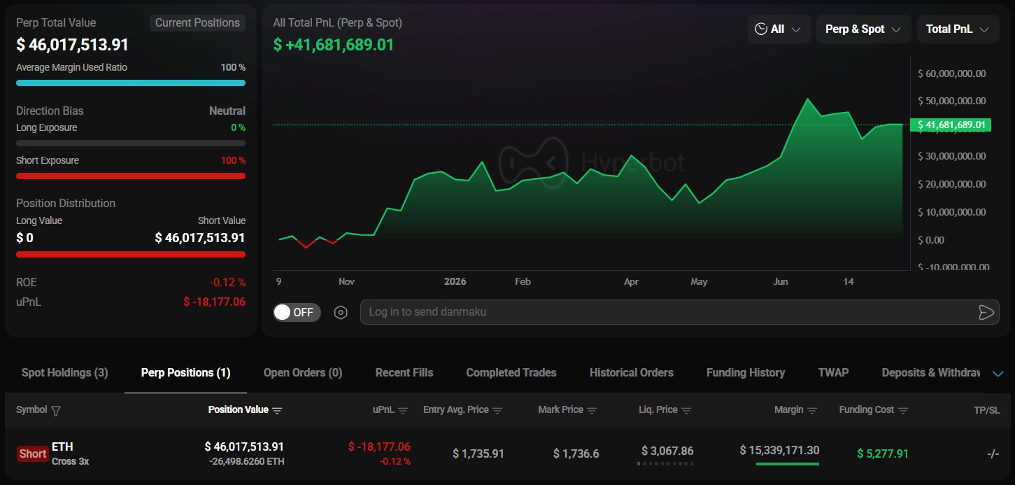 Whale pension-usdt.eth Opens 3x Short on 26,499 ETH Worth About $46 Million