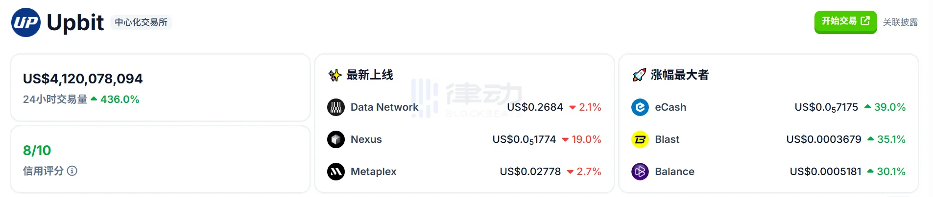 韩国股市连跌触发熔断,Upbit单日成交额飙升436%