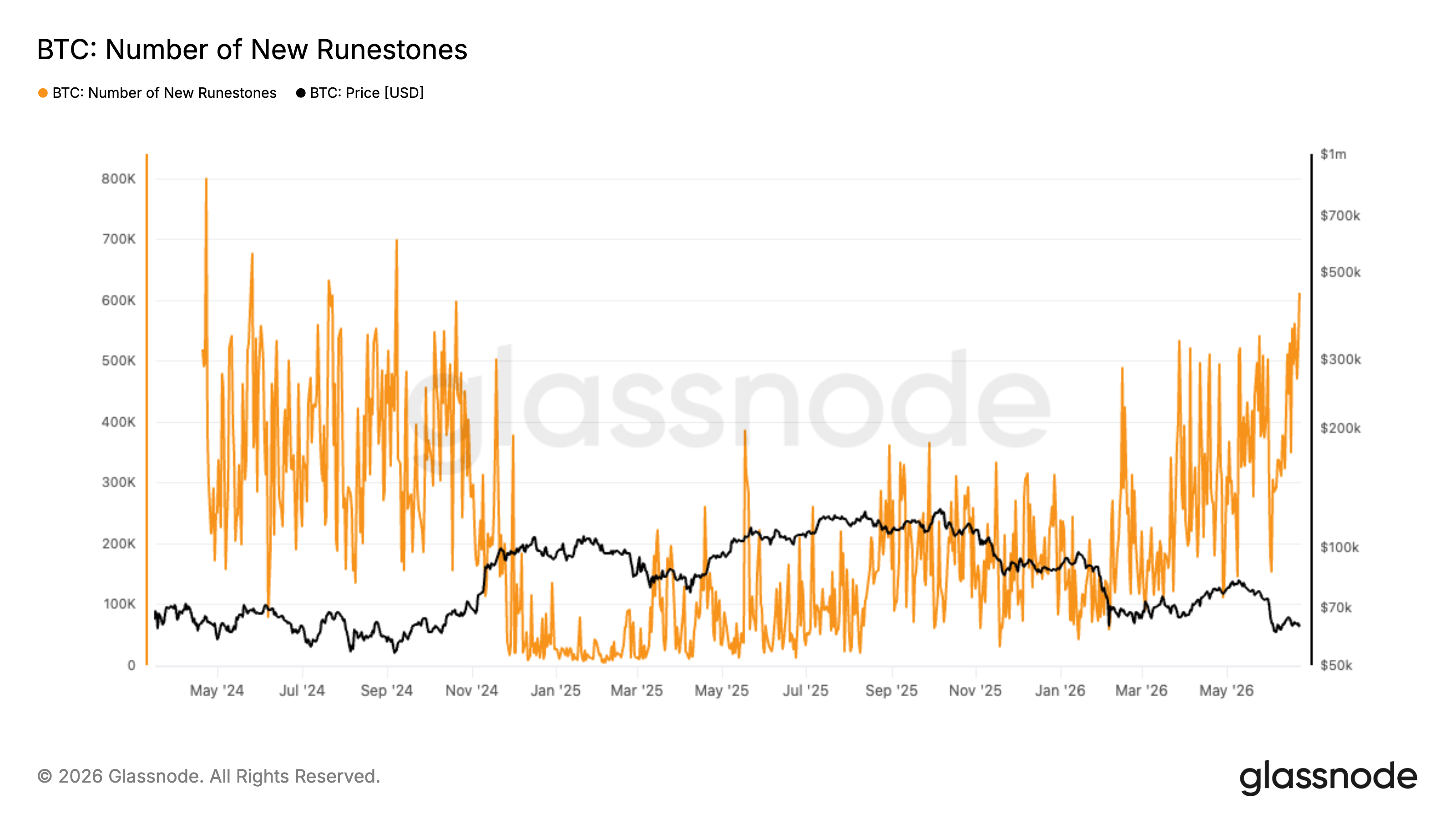 Runes热度回升,比特币单日交易量突破82万创两年高位