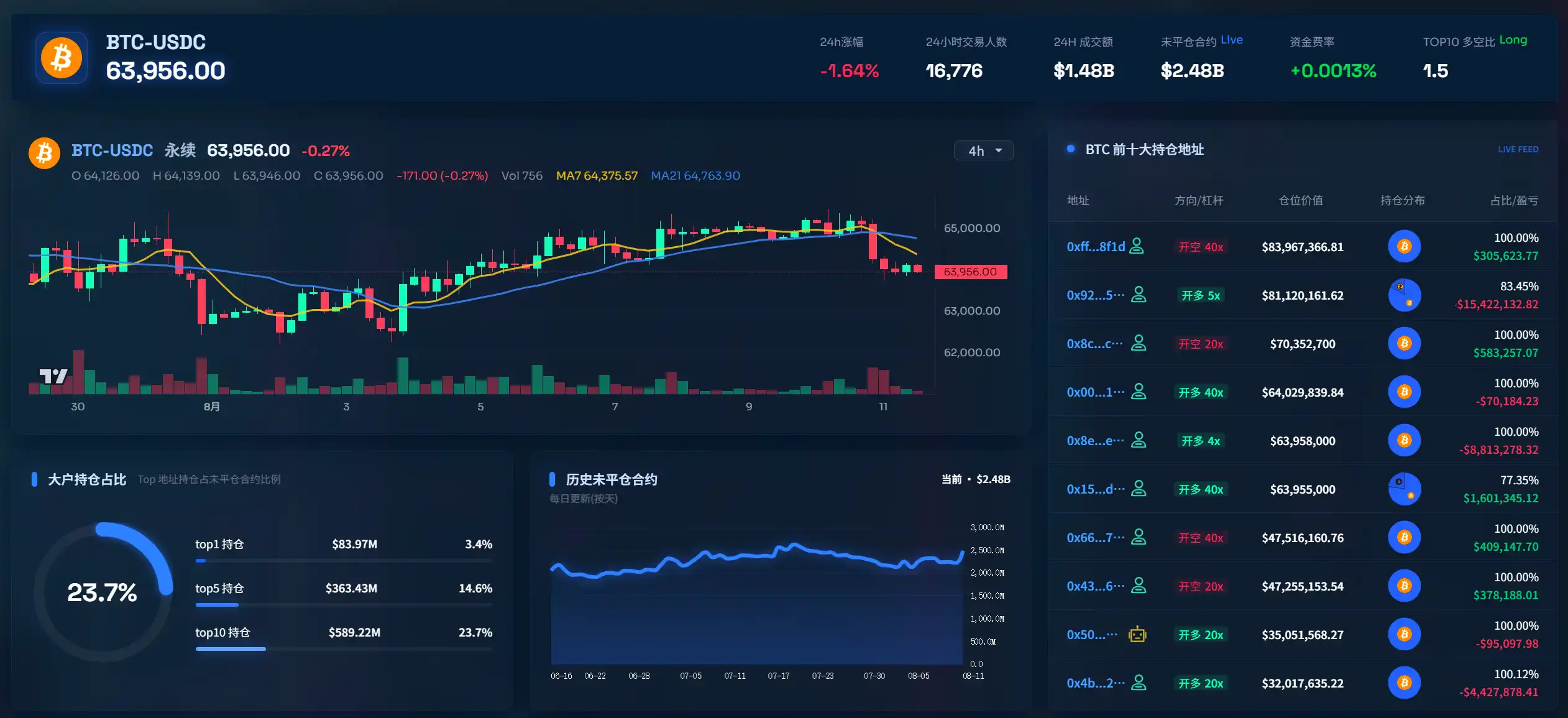 BTC下跌1.6%之际,Hyperliquid未平仓合约增2.56亿美元