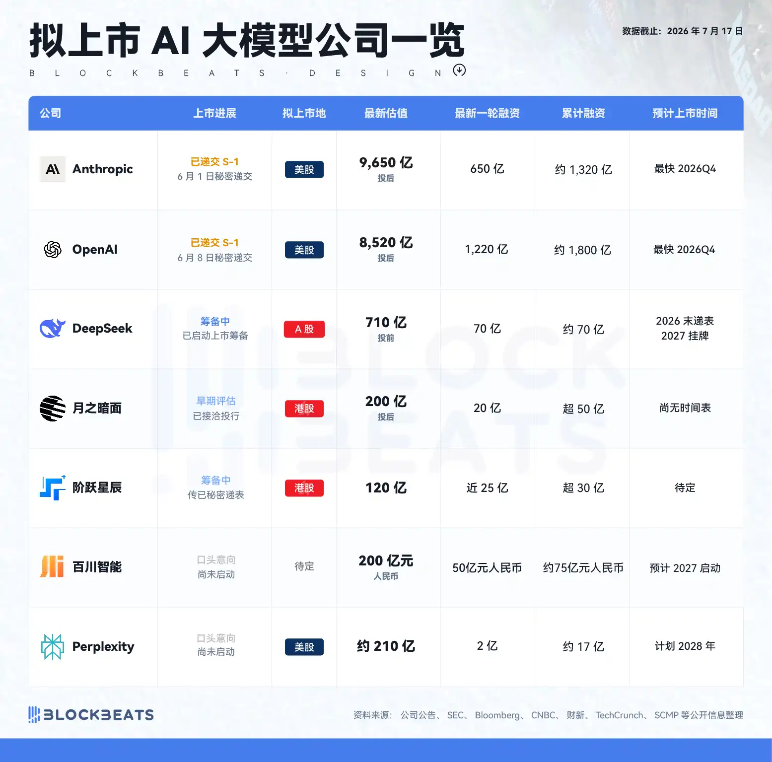 中美大模型公司推进上市计划,OpenAI与Anthropic或于2026年Q4登陆美股