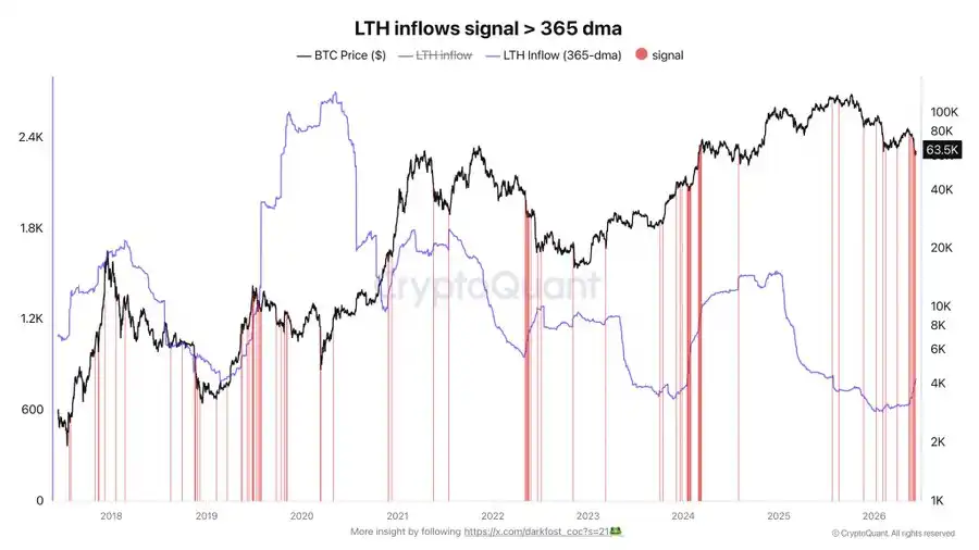 Darkfost: Bitcoin LTHs Can Still Create Short-Term Sell Pressure, but Their Long-Term Influence Has Weakened
