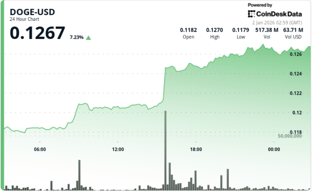 Dogecoin Jumps Nearly 7% After Volume-Fueled Break Above $0.121