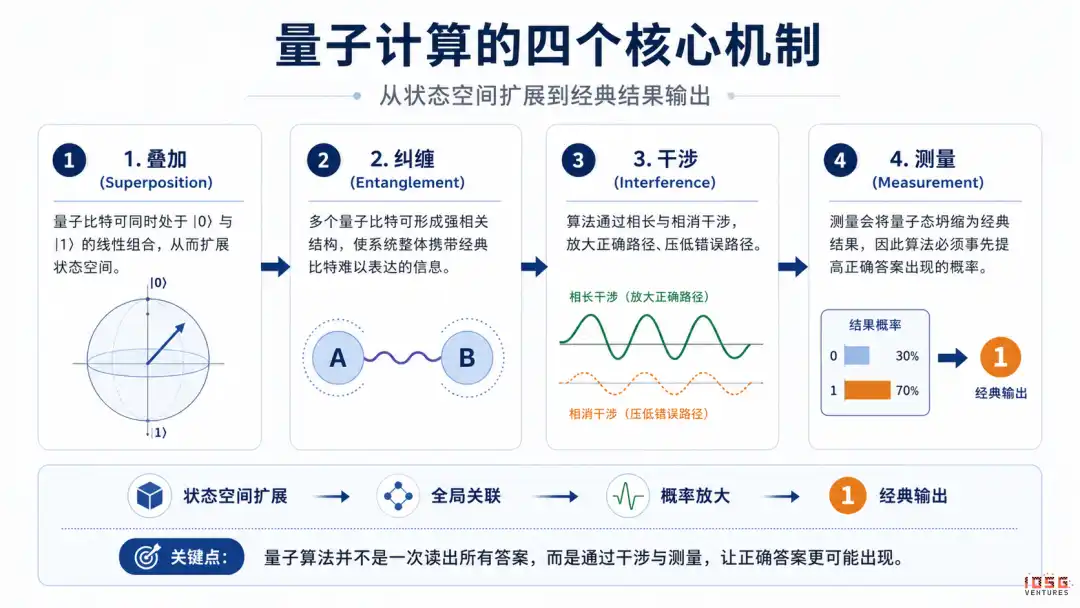 IOSG:Q-Day 倒计时下,比特币与以太坊面临抗量子迁移大考
