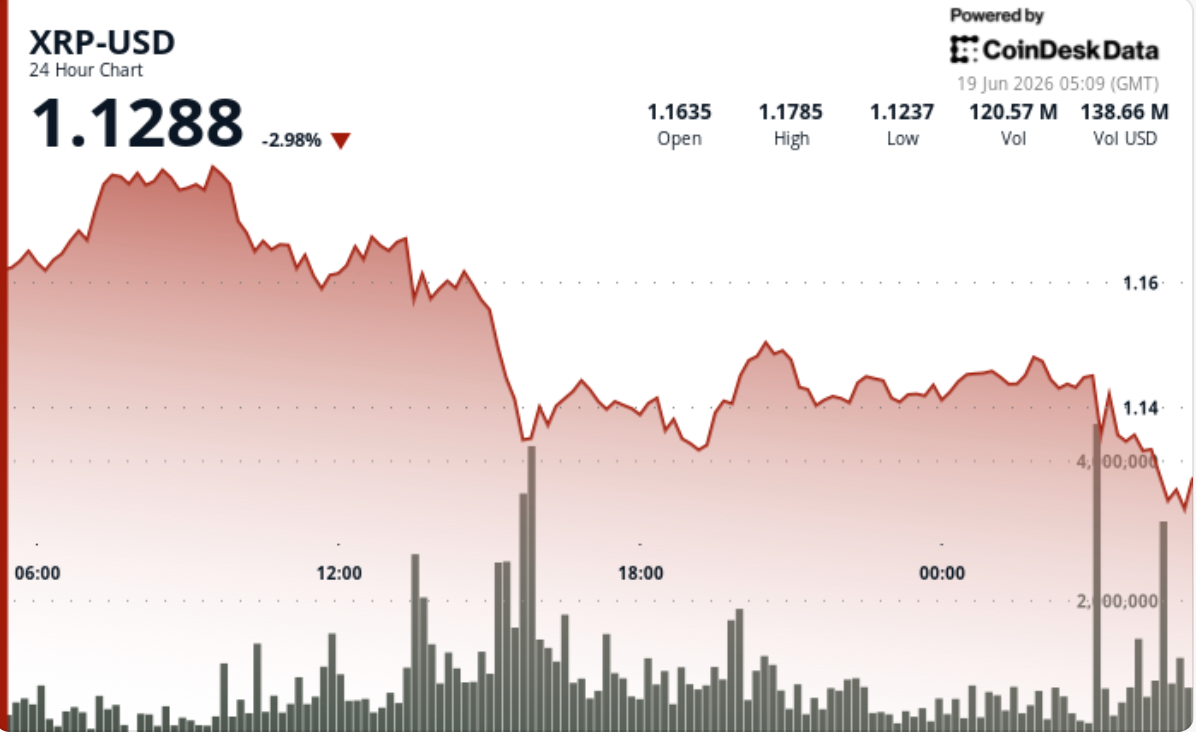 XRP Loses $1.15 Support as Breakout Fades, Falls 3.4%