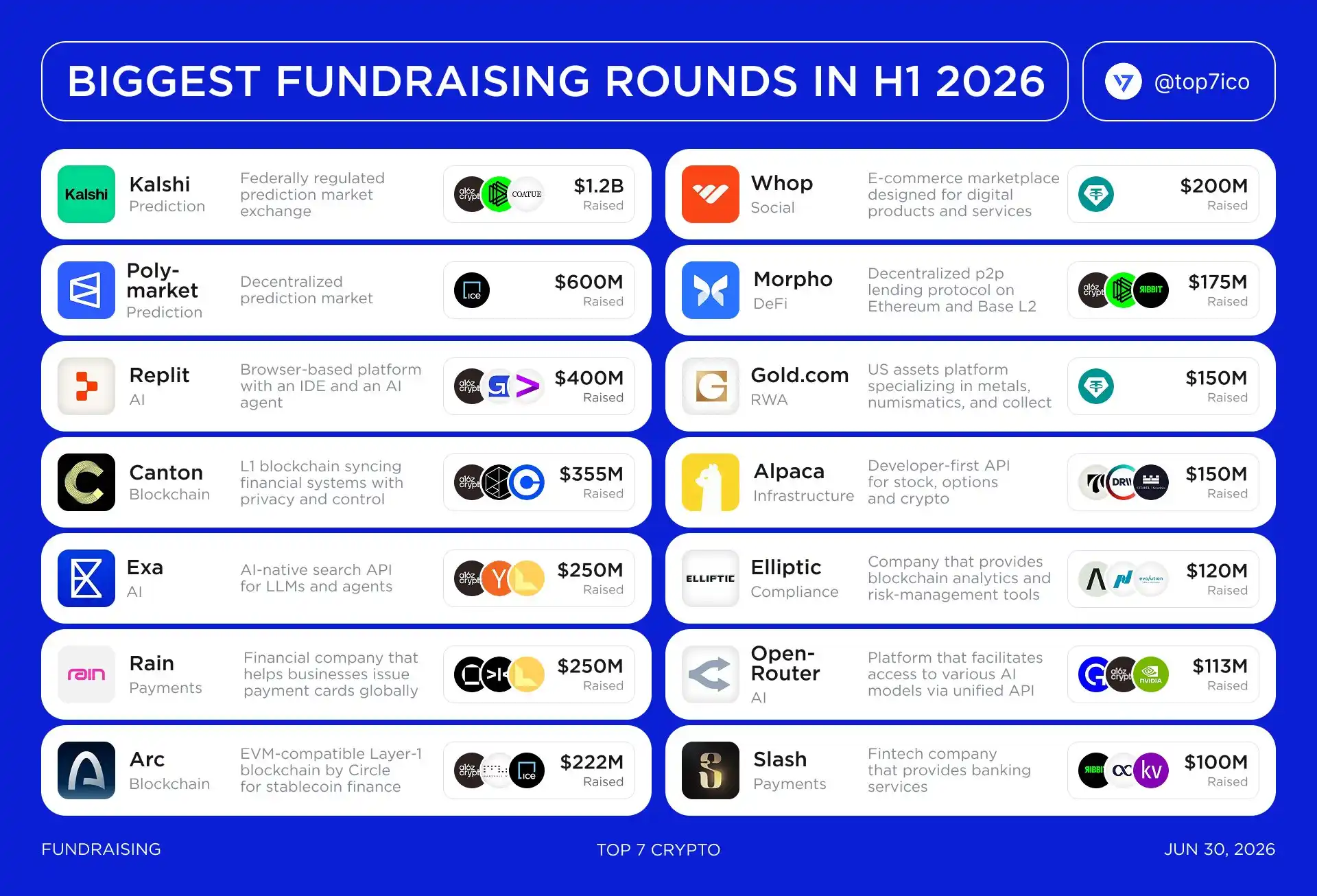 H1 2026 Fundraising Roundup: Kalshi and Polymarket Raise $1.8B Combined, AI and Payment Sectors Heat Up