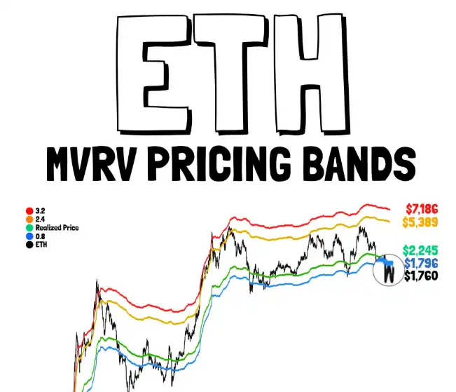 分析师:ETH 站稳 1796 美元后,或进一步上看 2245 美元