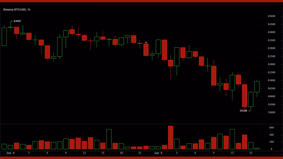 Why did Bitcoin crash? The worst week of 2026 has fallen to a low of $59,100, and currently, more than half of Bitcoin is in the red