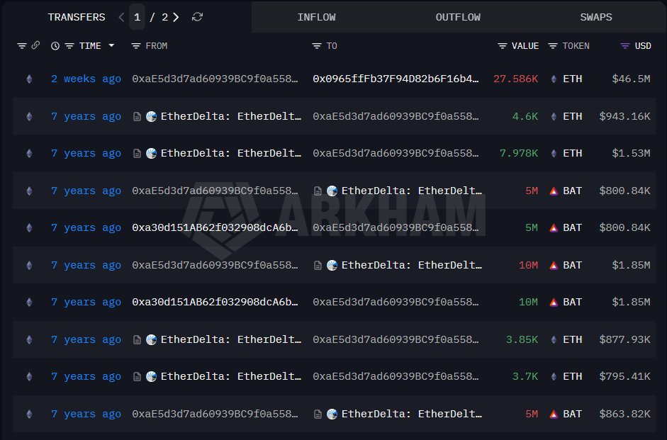 Dormant 7-Year Whale Awakens: Ethereum Address Sells ETH for $41M Profit