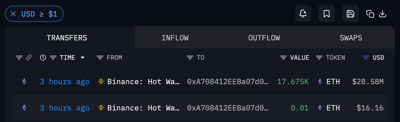 新巨鲸地址从币安提取1.77万枚ETH,浮盈超66万美元,链上动向引关注