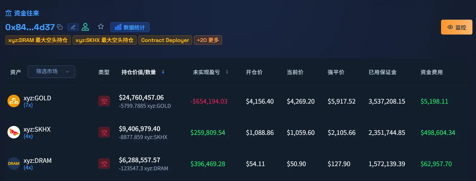 Hyperliquid GOLD Whale Adds $9.4M Short, Position Now $24.7M