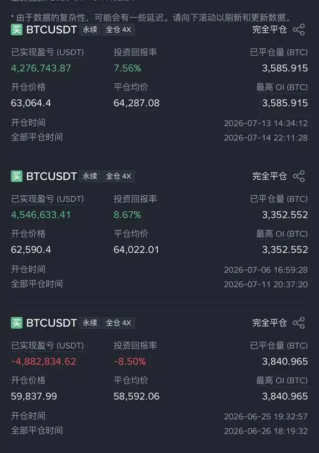巨鲸“先定10个大目标”三次做多 BTC，合计获利约 400 万美元