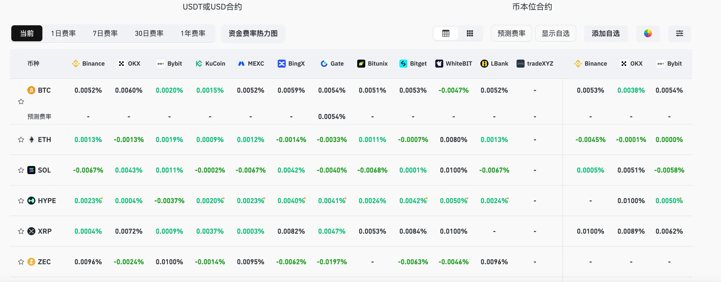 Coinglass:主流 CEX、DEX 资金费率转向显著看空