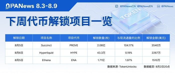Token Unlocks:PROVE、HYPE、ENA下周将迎大额解锁
