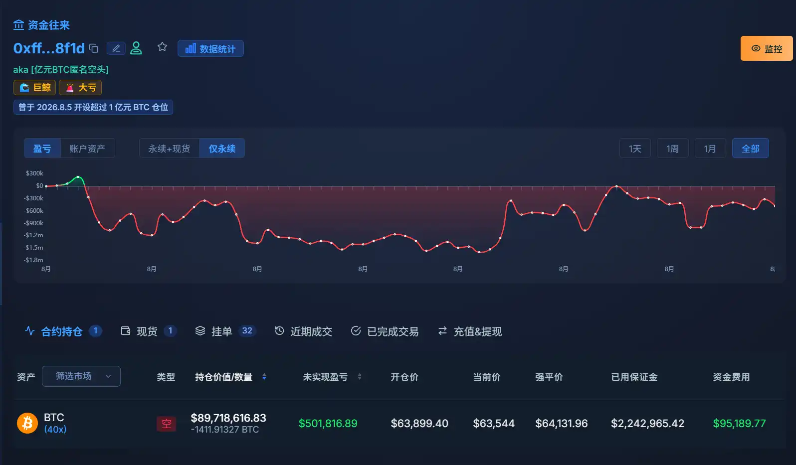 BTC 巨鲸空头止损 3856 万美元后仍维持 40 倍做空